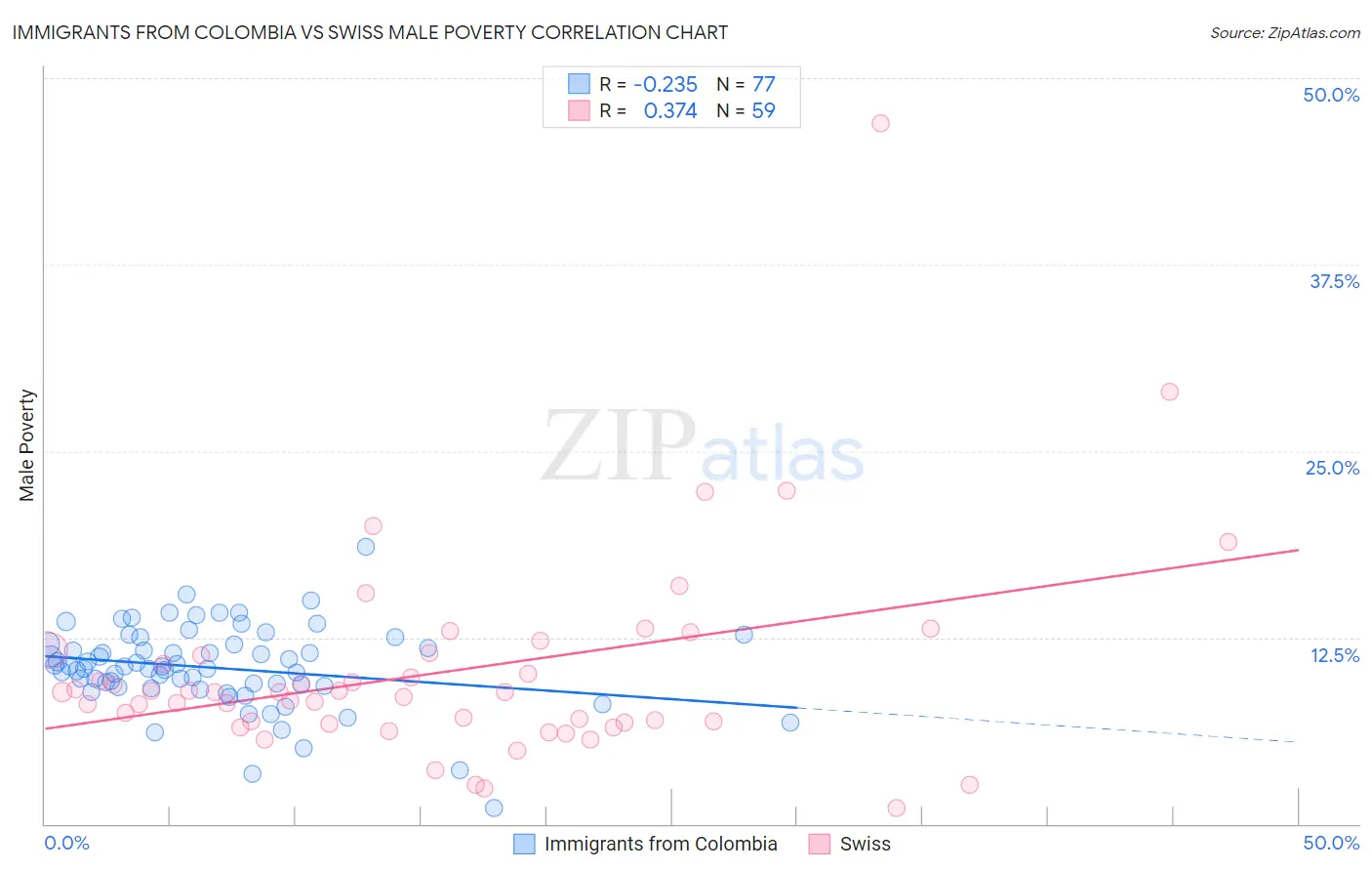 Immigrants from Colombia vs Swiss Male Poverty