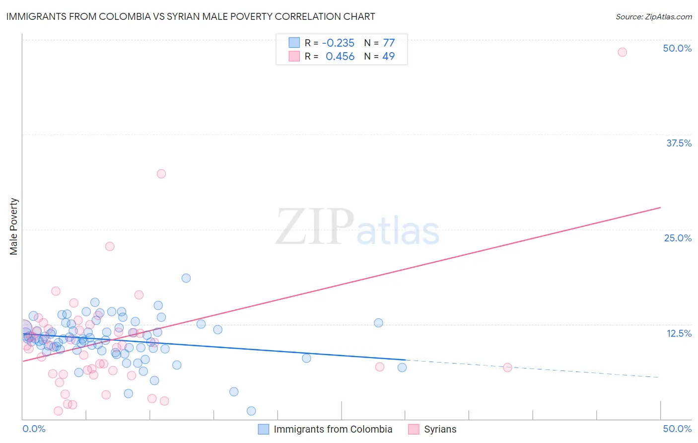 Immigrants from Colombia vs Syrian Male Poverty