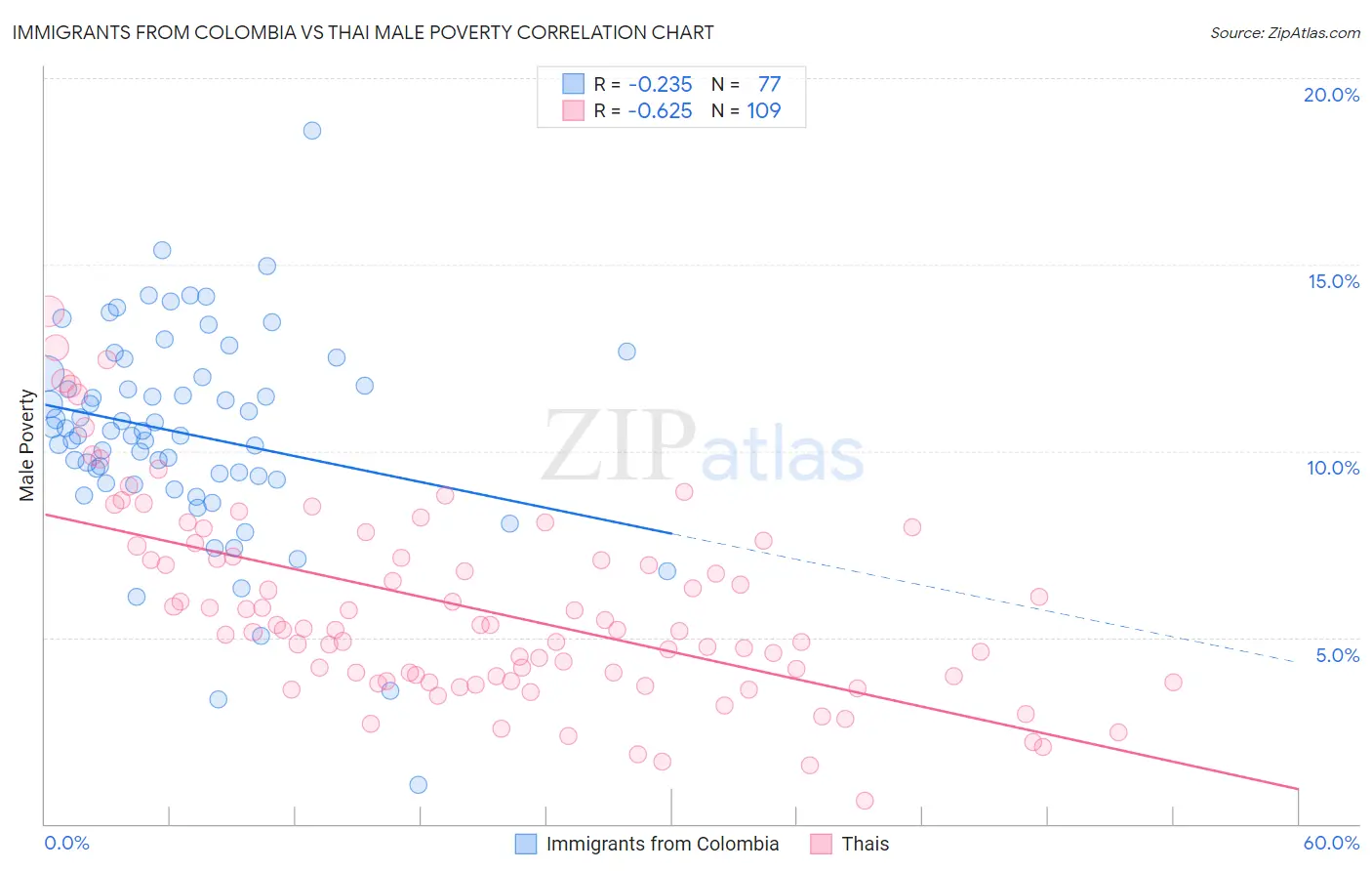 Immigrants from Colombia vs Thai Male Poverty