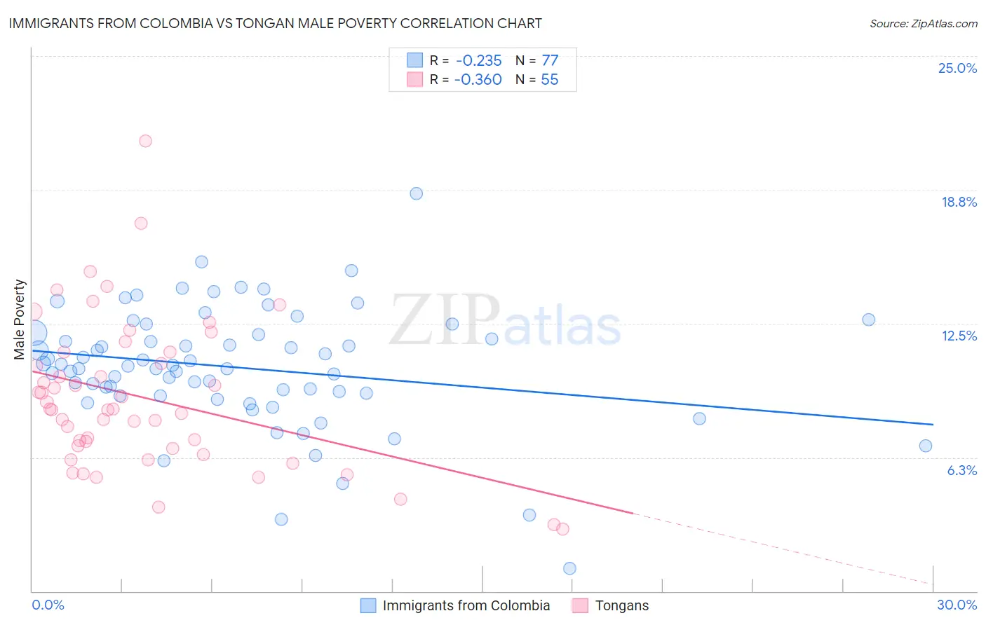 Immigrants from Colombia vs Tongan Male Poverty