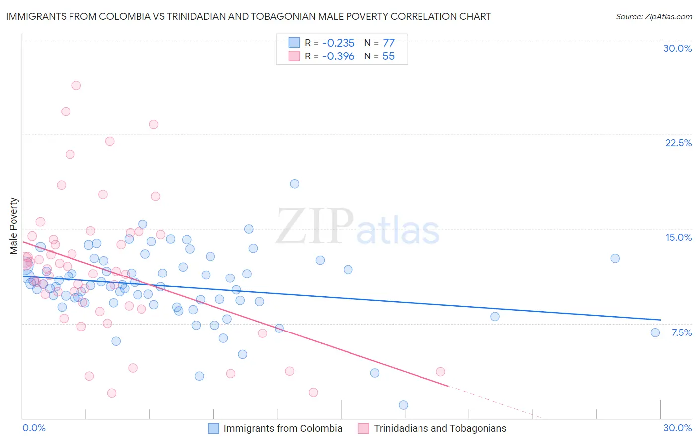 Immigrants from Colombia vs Trinidadian and Tobagonian Male Poverty