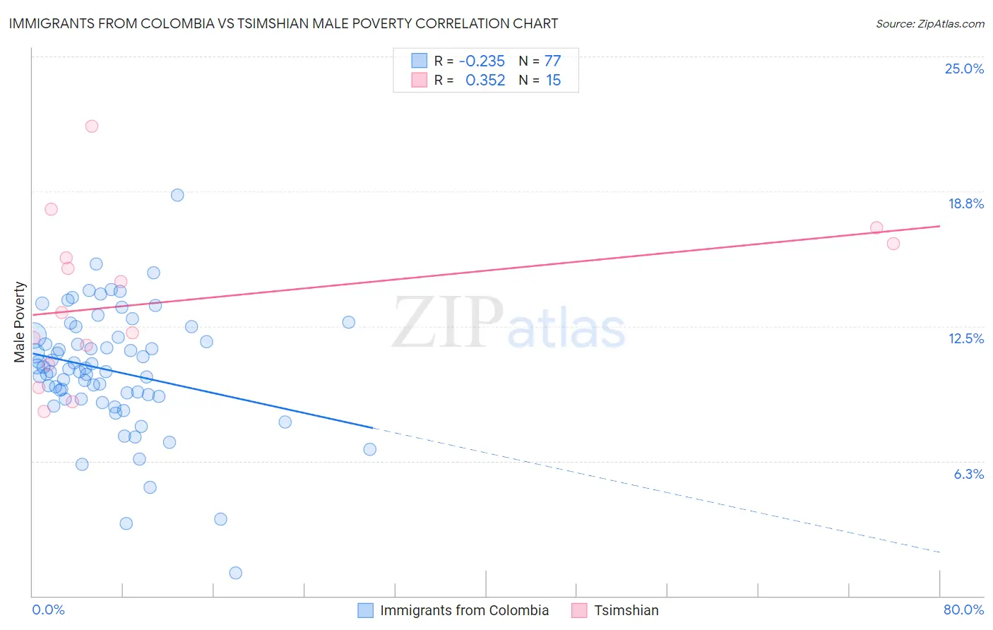 Immigrants from Colombia vs Tsimshian Male Poverty