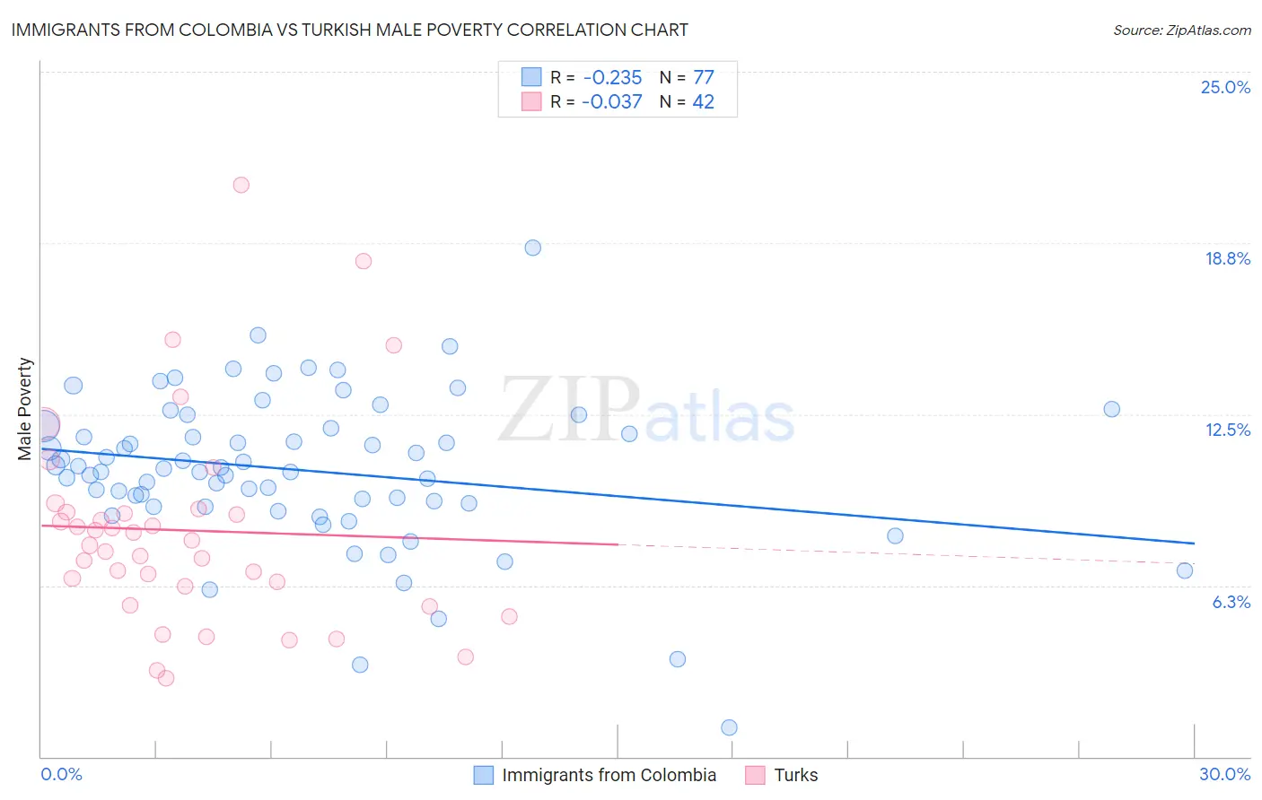 Immigrants from Colombia vs Turkish Male Poverty