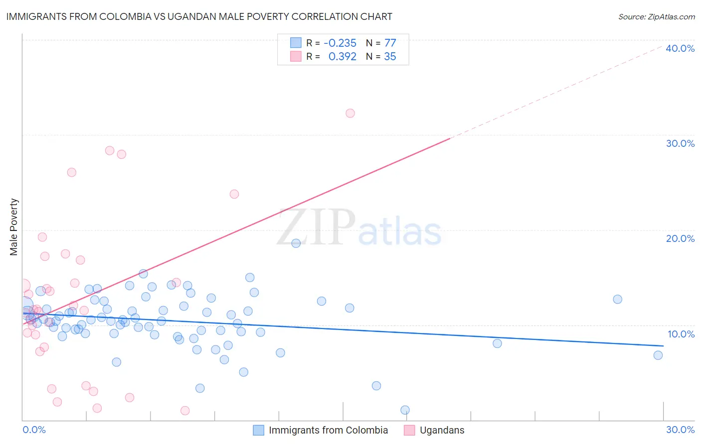 Immigrants from Colombia vs Ugandan Male Poverty