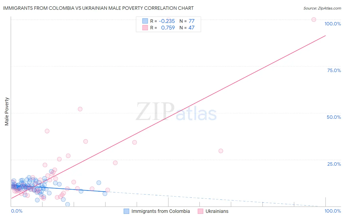 Immigrants from Colombia vs Ukrainian Male Poverty