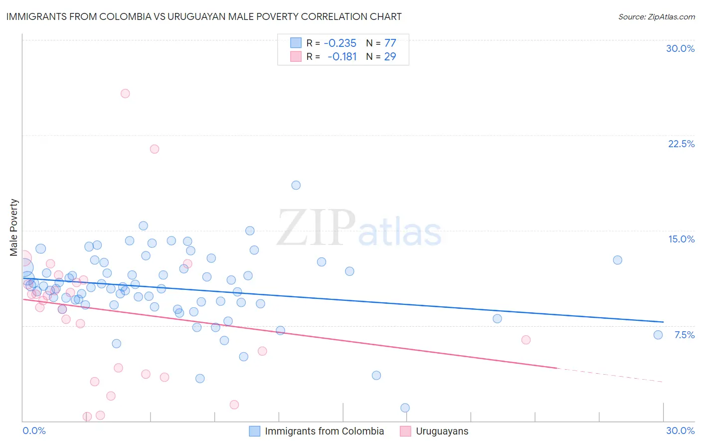 Immigrants from Colombia vs Uruguayan Male Poverty