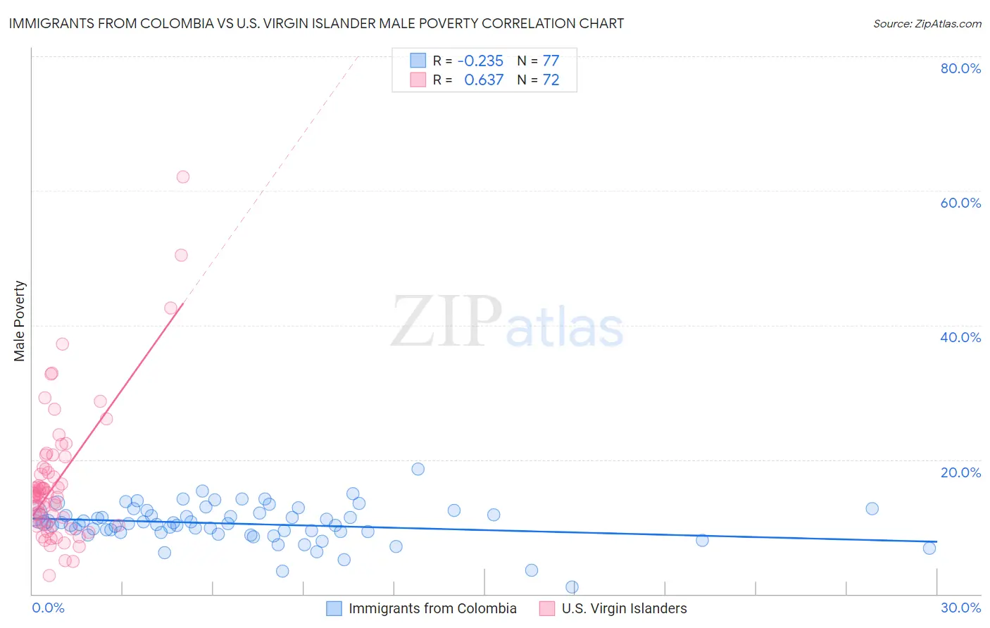 Immigrants from Colombia vs U.S. Virgin Islander Male Poverty