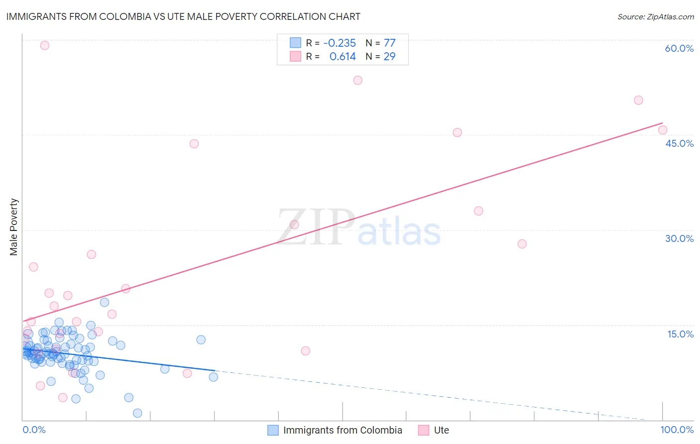 Immigrants from Colombia vs Ute Male Poverty