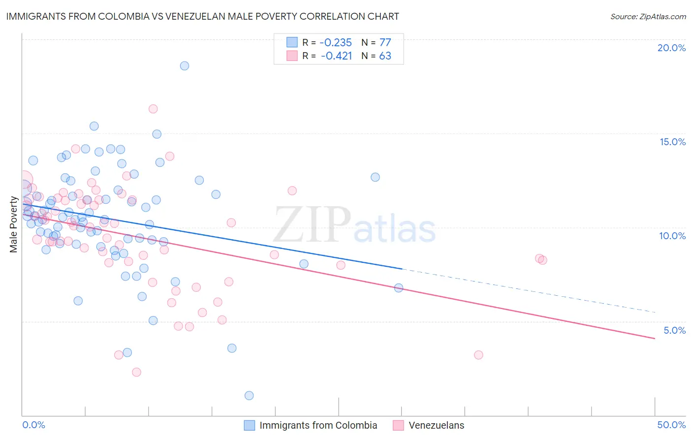 Immigrants from Colombia vs Venezuelan Male Poverty