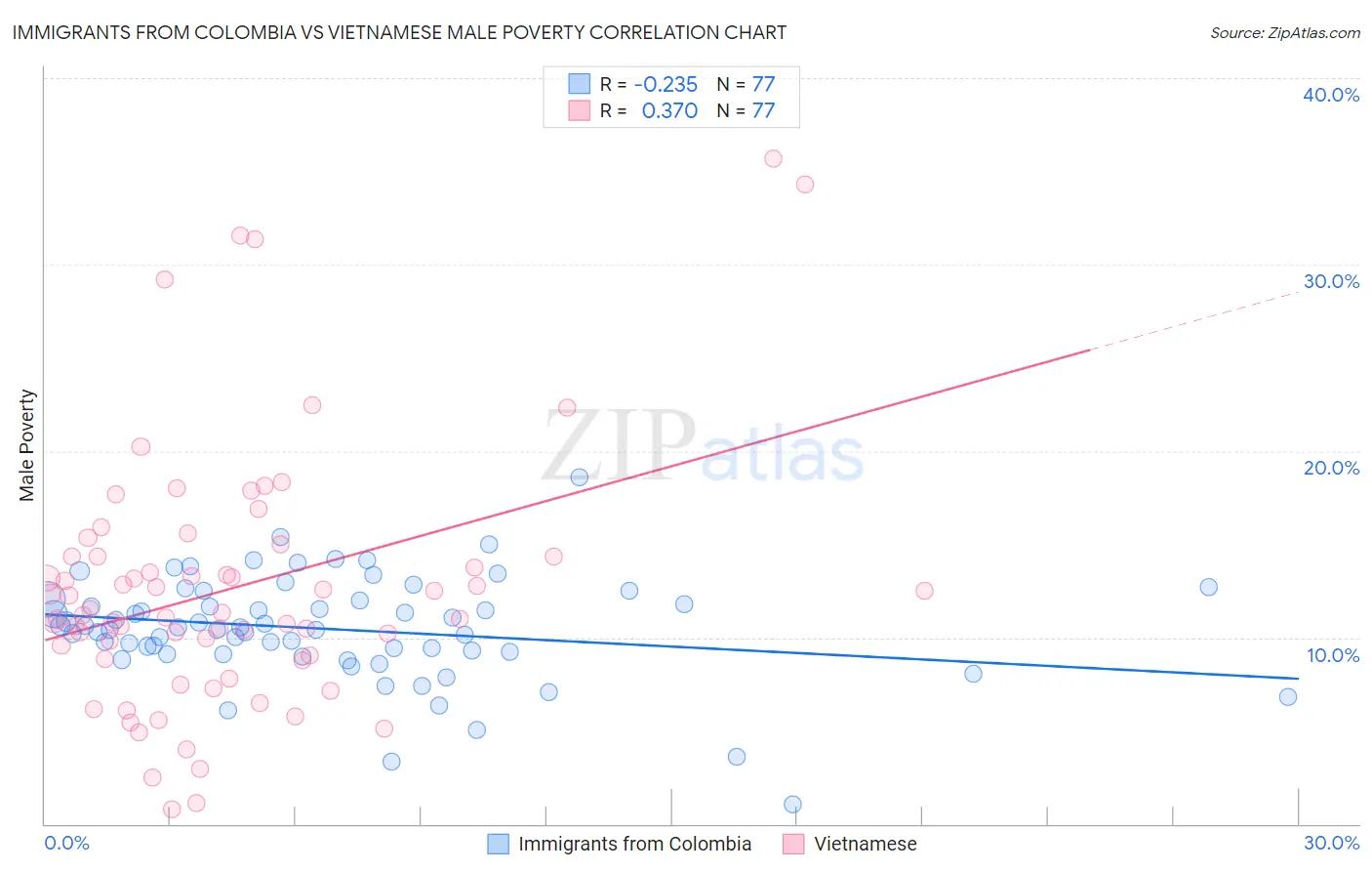 Immigrants from Colombia vs Vietnamese Male Poverty