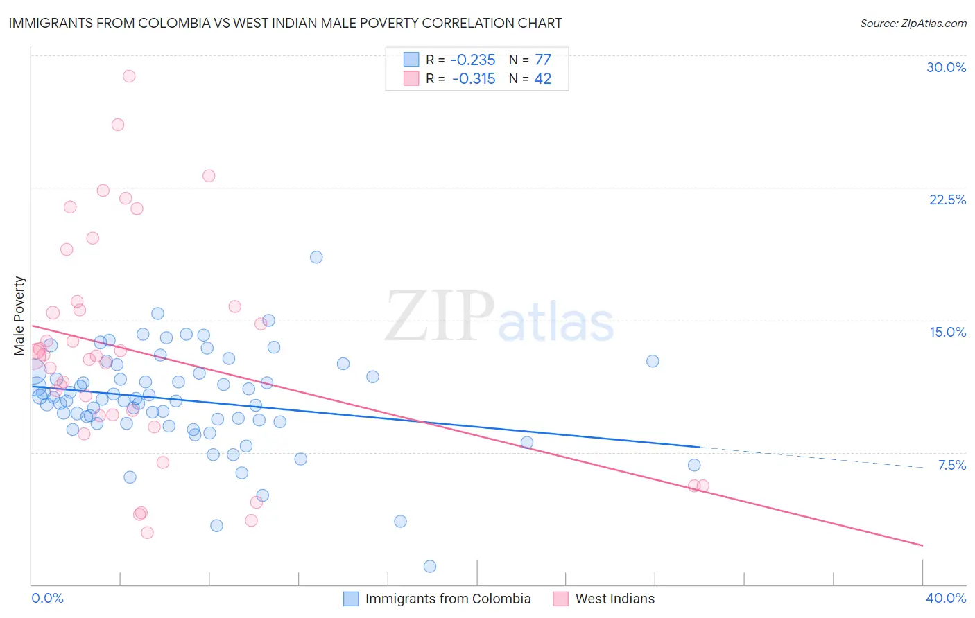 Immigrants from Colombia vs West Indian Male Poverty