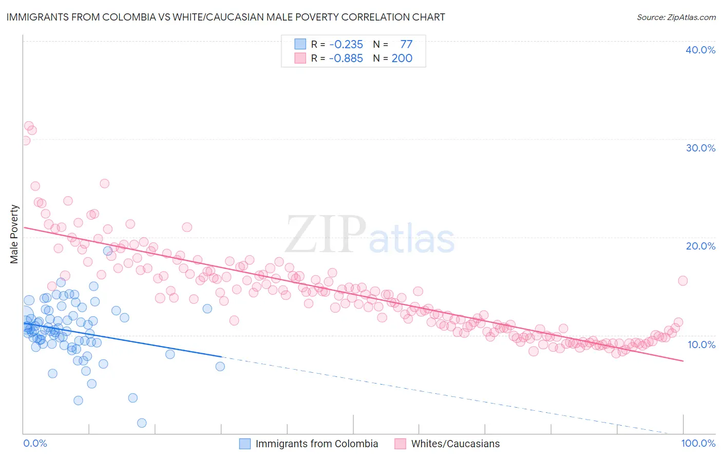 Immigrants from Colombia vs White/Caucasian Male Poverty