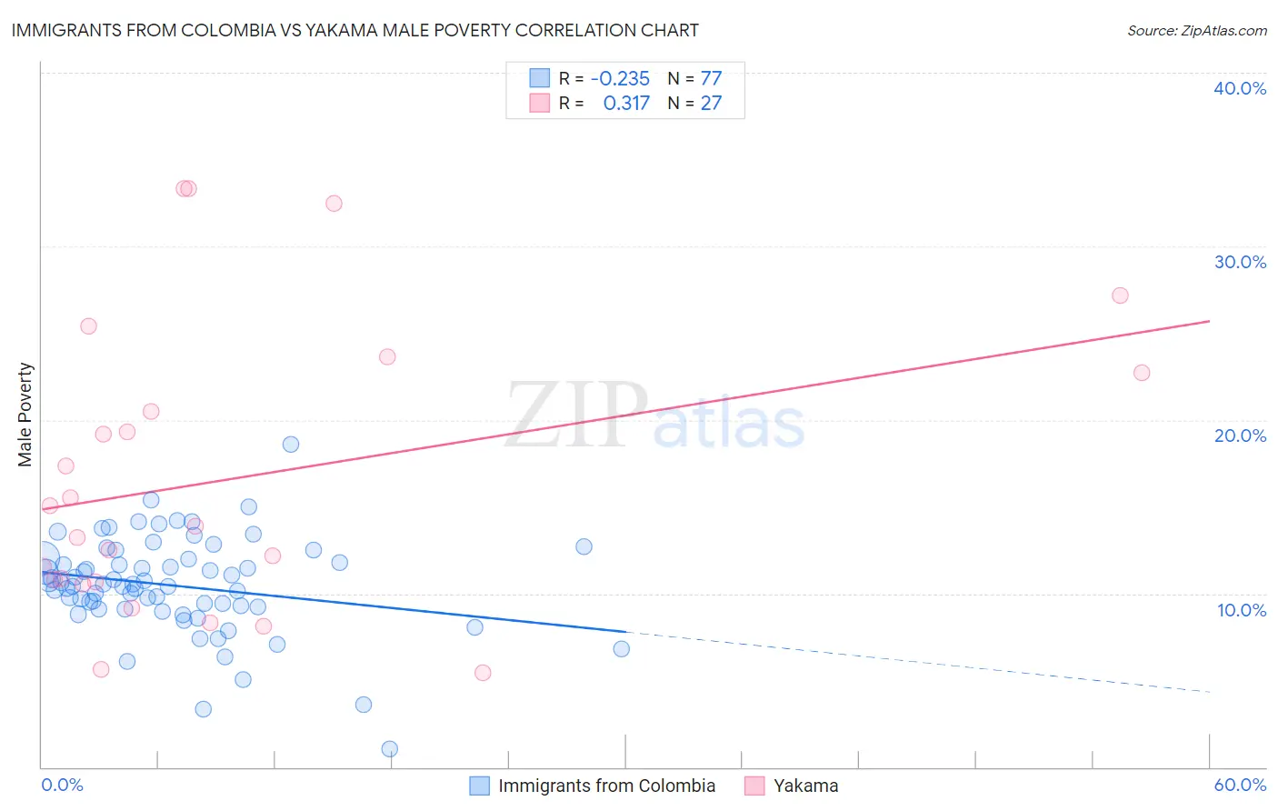 Immigrants from Colombia vs Yakama Male Poverty