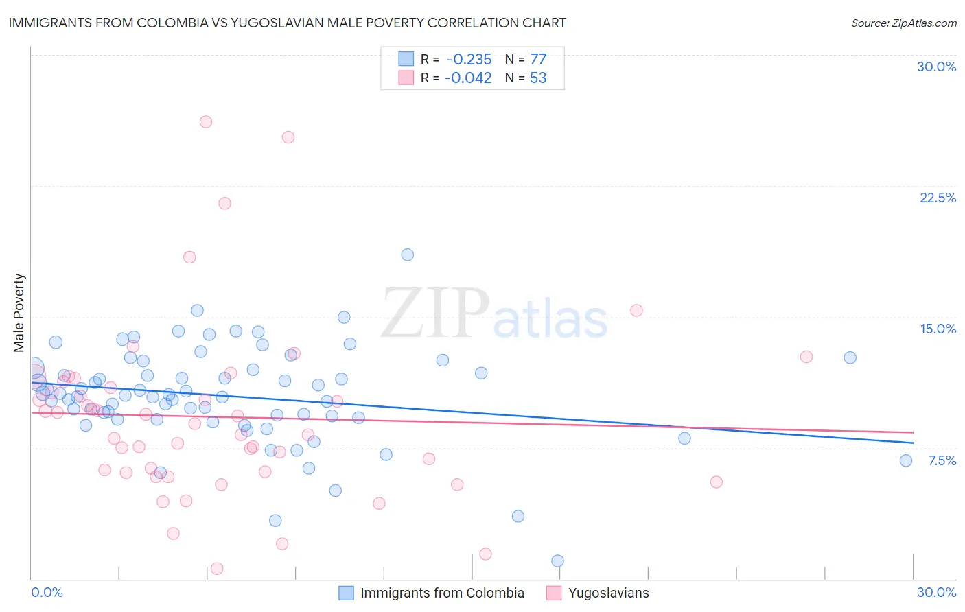 Immigrants from Colombia vs Yugoslavian Male Poverty