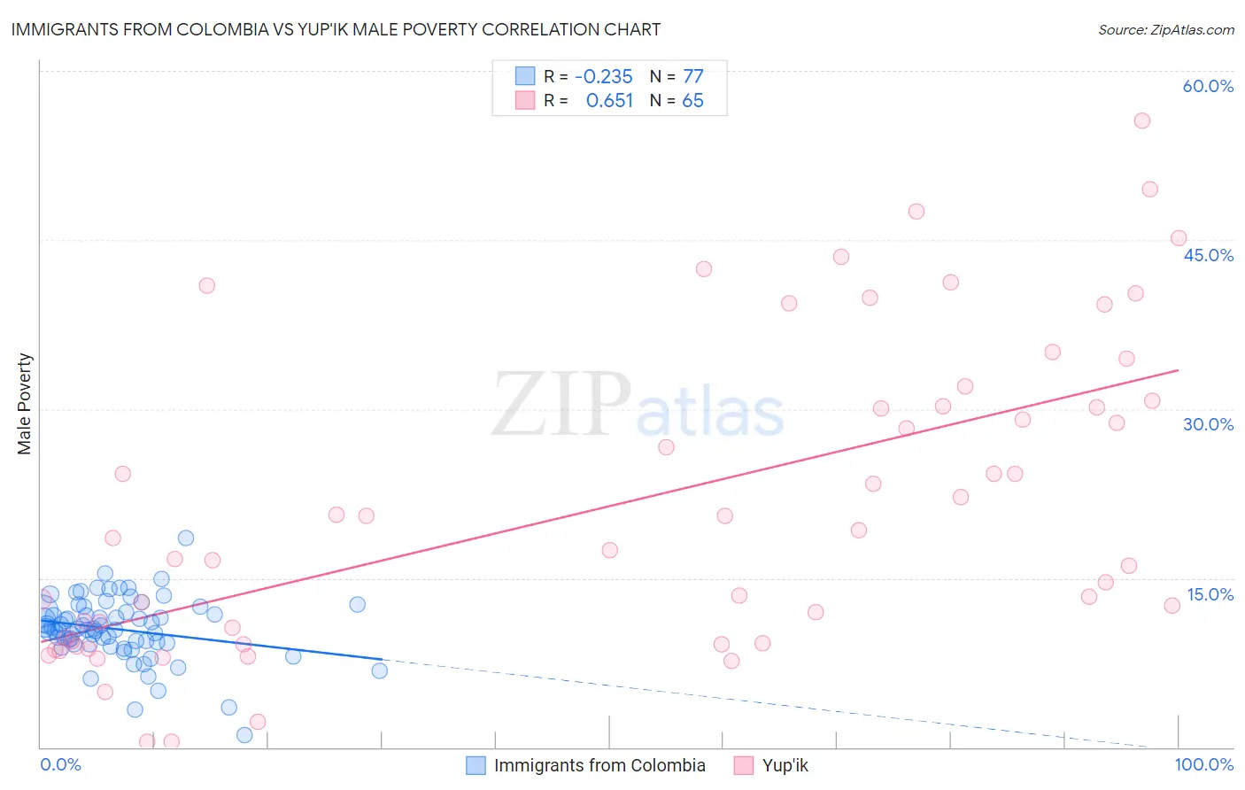 Immigrants from Colombia vs Yup'ik Male Poverty