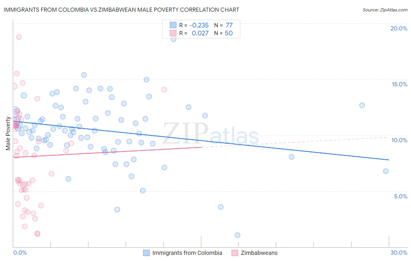 Immigrants from Colombia vs Zimbabwean Male Poverty