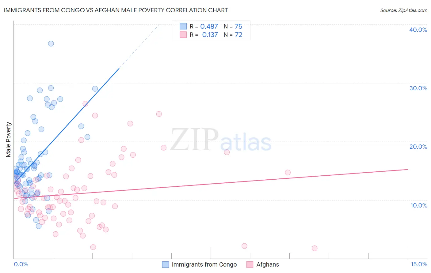 Immigrants from Congo vs Afghan Male Poverty