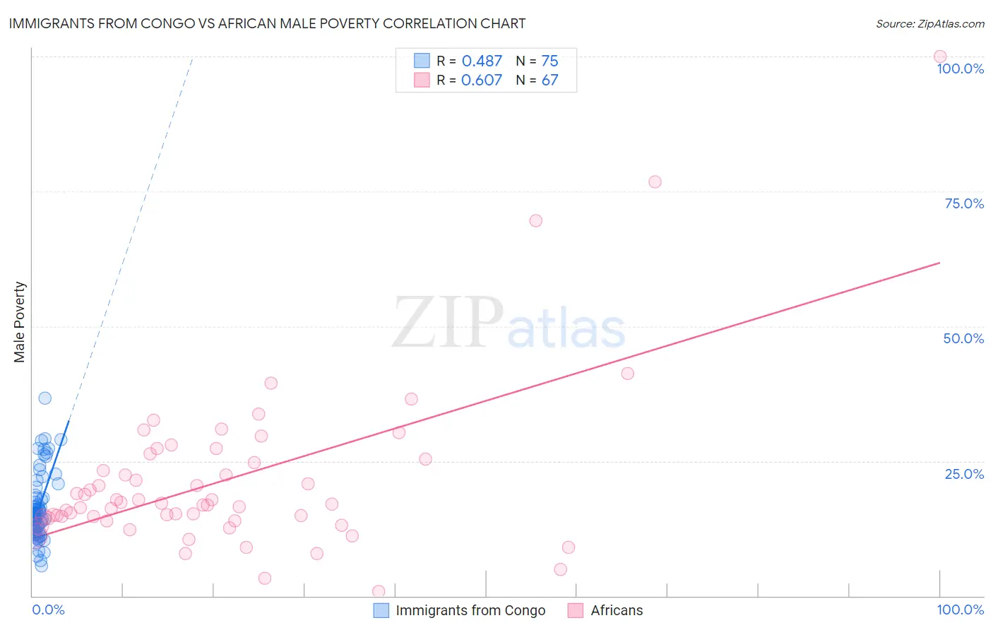 Immigrants from Congo vs African Male Poverty