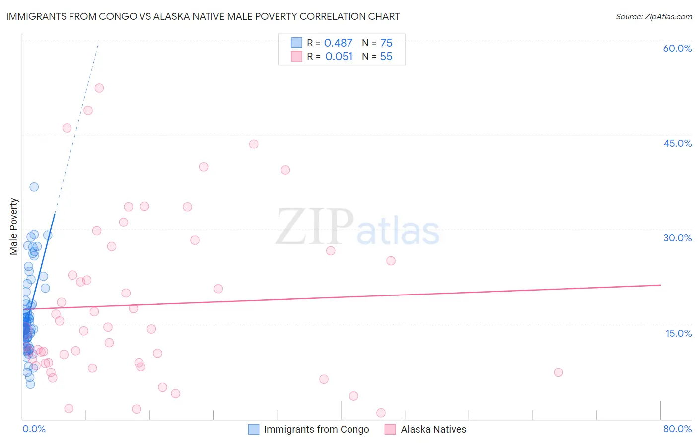 Immigrants from Congo vs Alaska Native Male Poverty