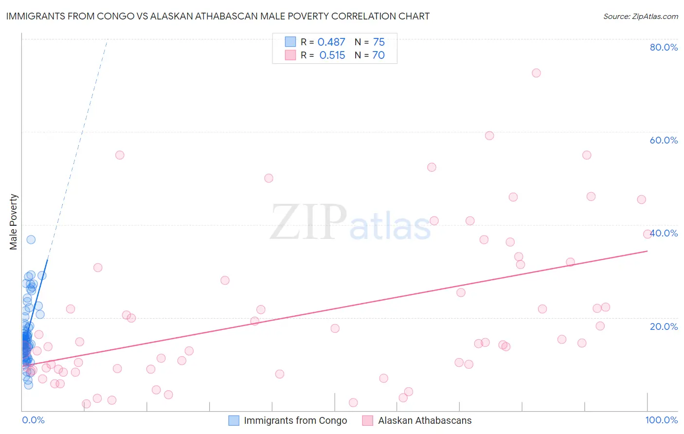 Immigrants from Congo vs Alaskan Athabascan Male Poverty