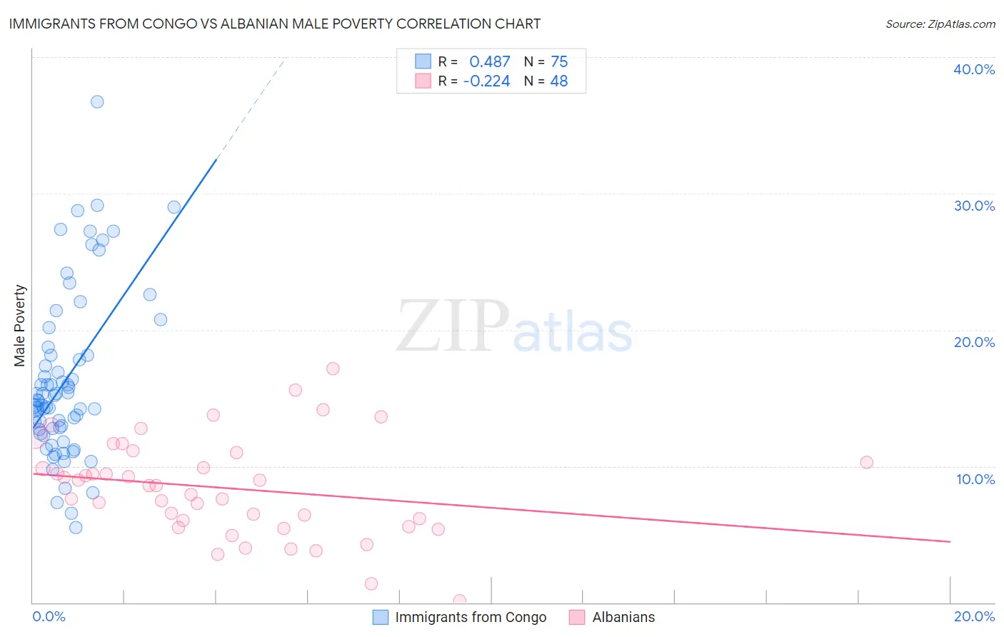 Immigrants from Congo vs Albanian Male Poverty