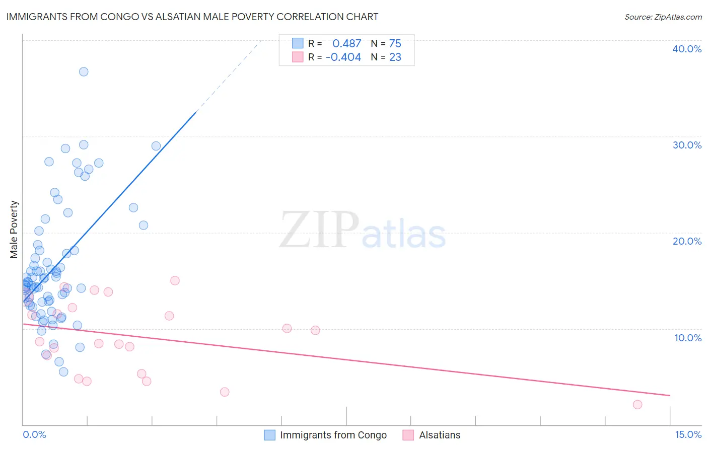 Immigrants from Congo vs Alsatian Male Poverty