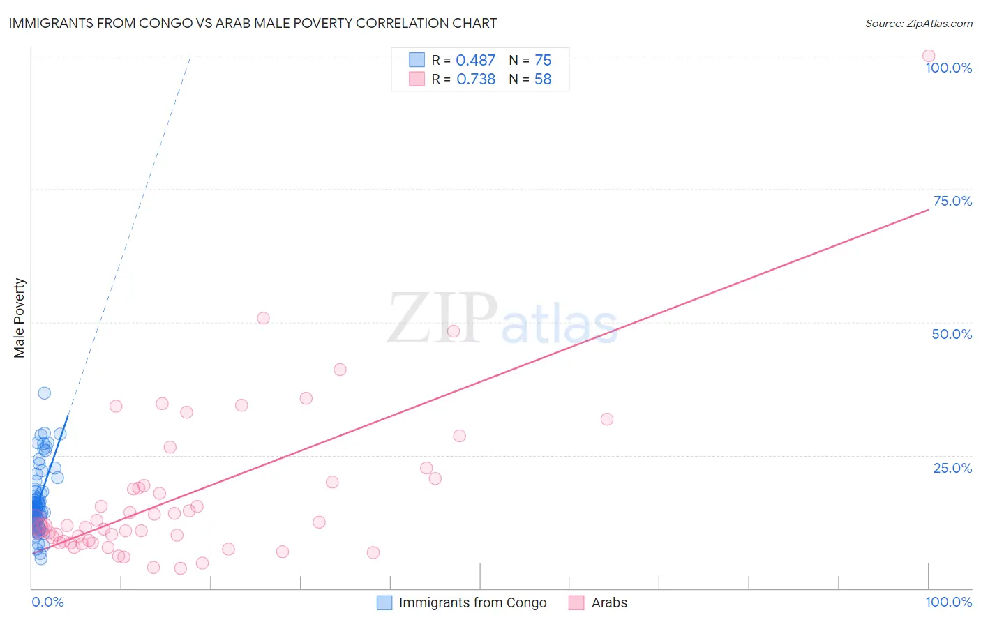 Immigrants from Congo vs Arab Male Poverty