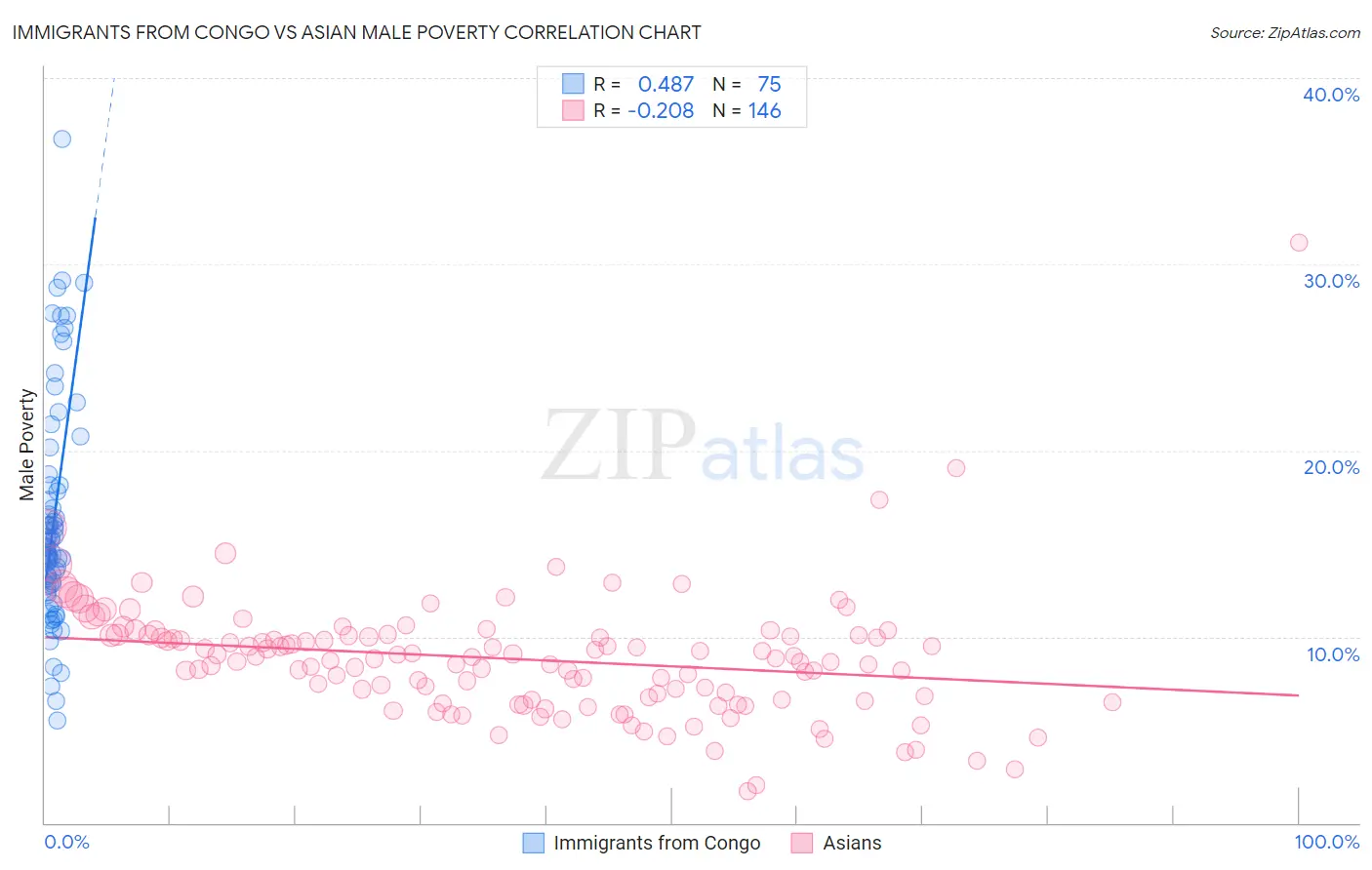 Immigrants from Congo vs Asian Male Poverty