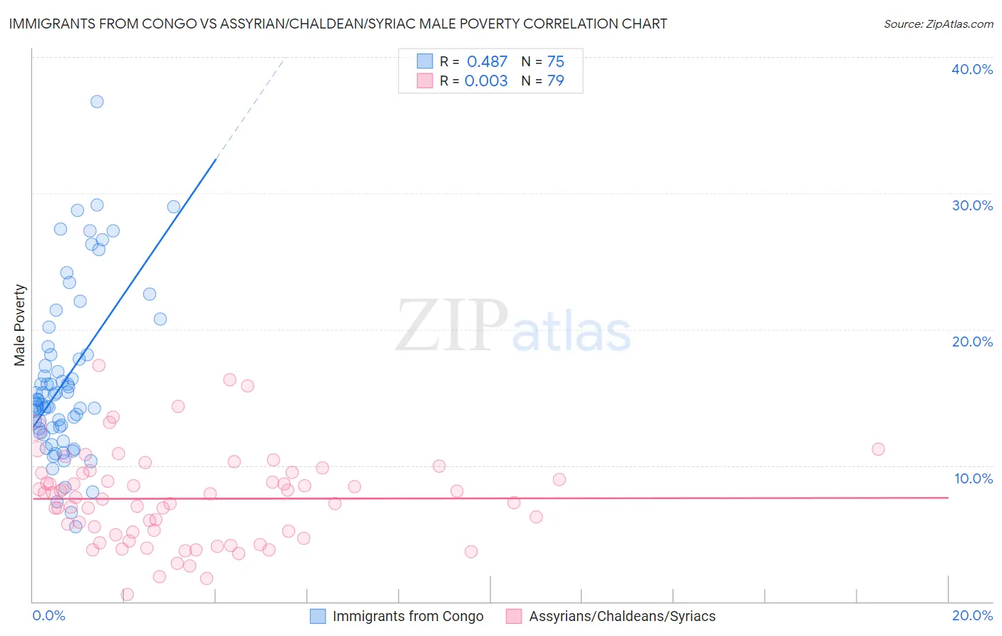 Immigrants from Congo vs Assyrian/Chaldean/Syriac Male Poverty