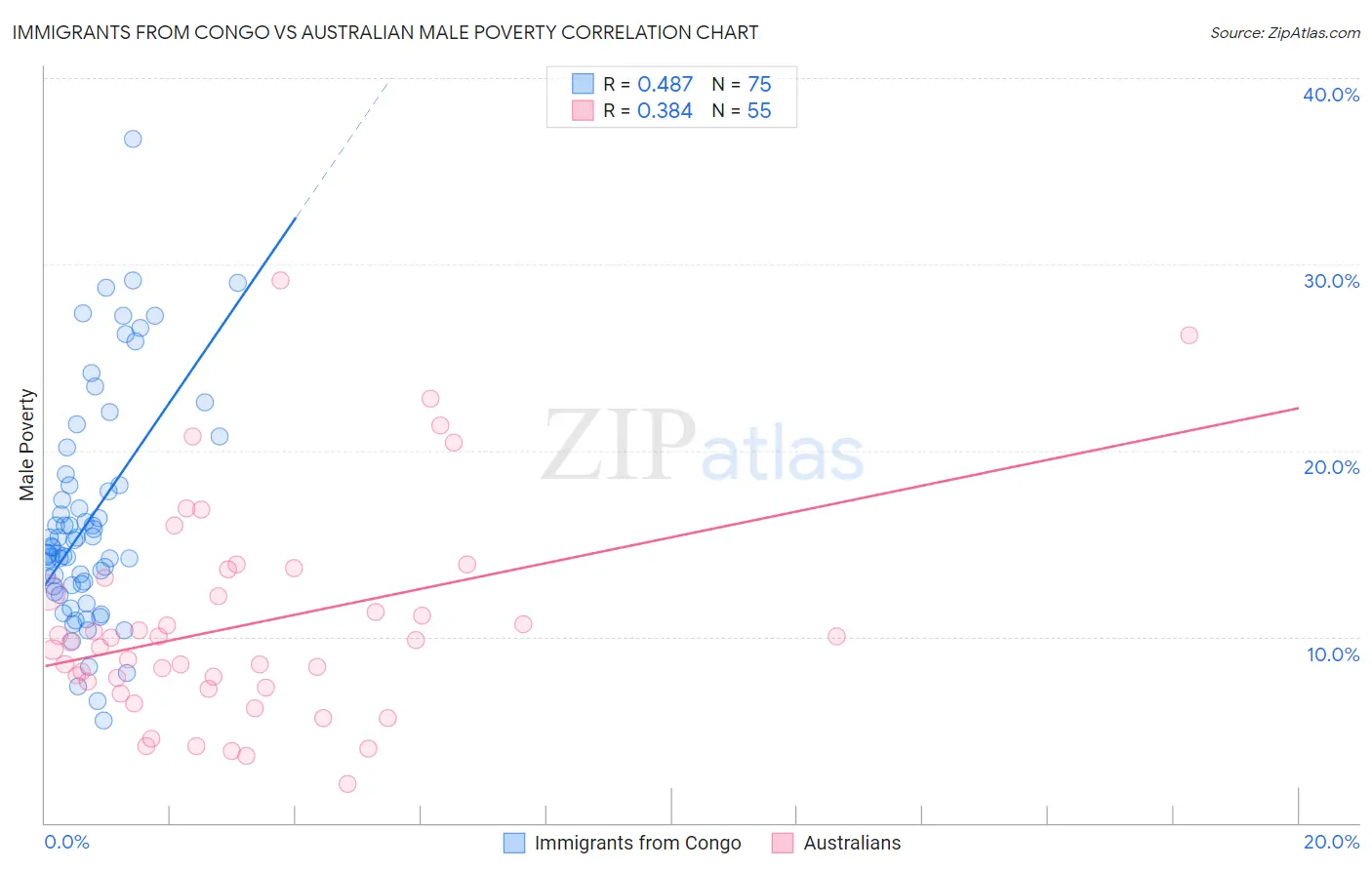 Immigrants from Congo vs Australian Male Poverty