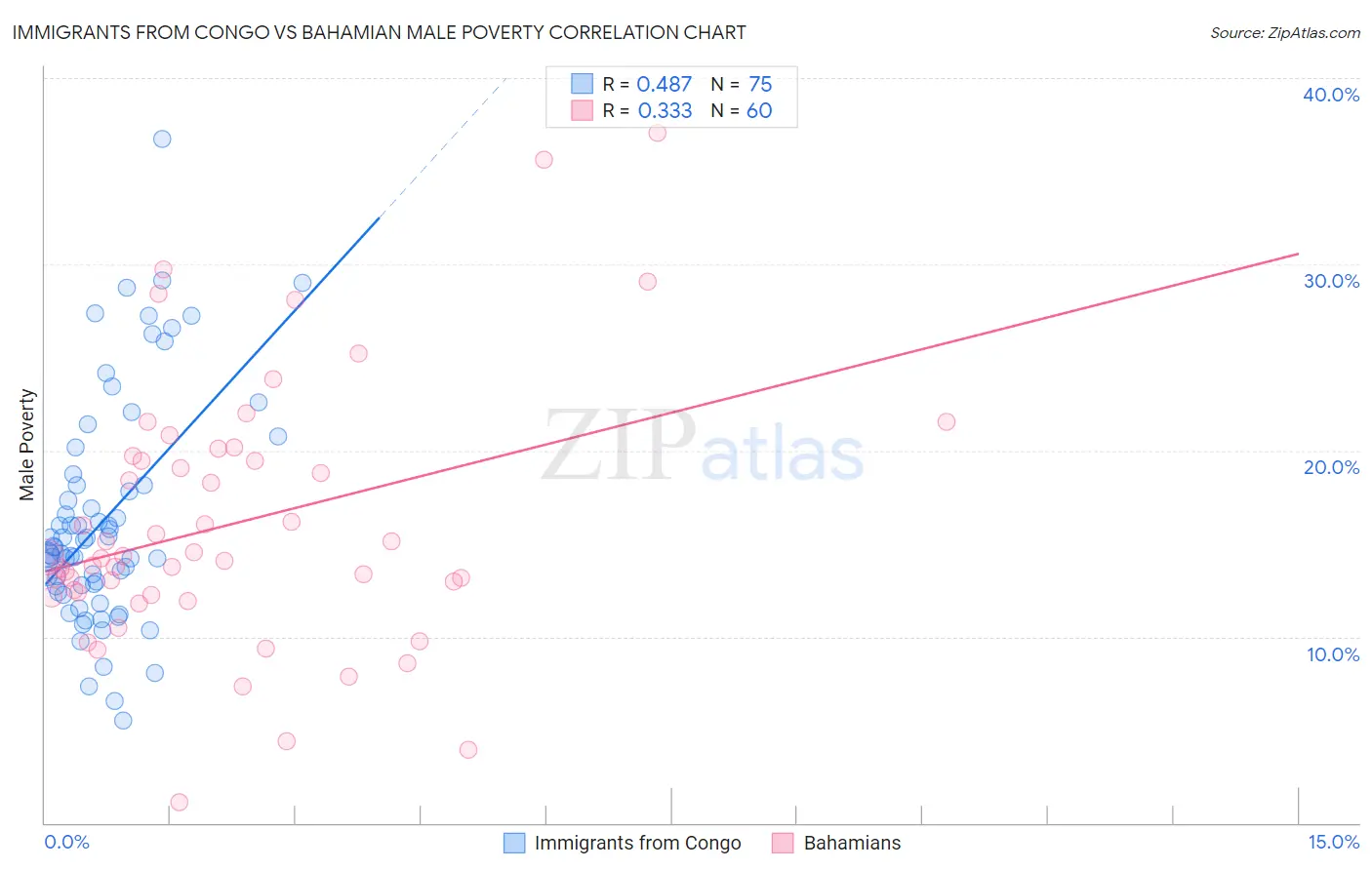 Immigrants from Congo vs Bahamian Male Poverty