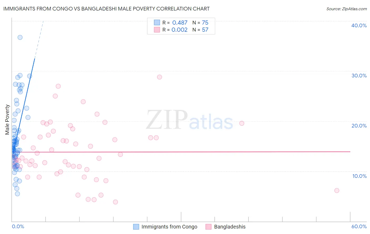 Immigrants from Congo vs Bangladeshi Male Poverty