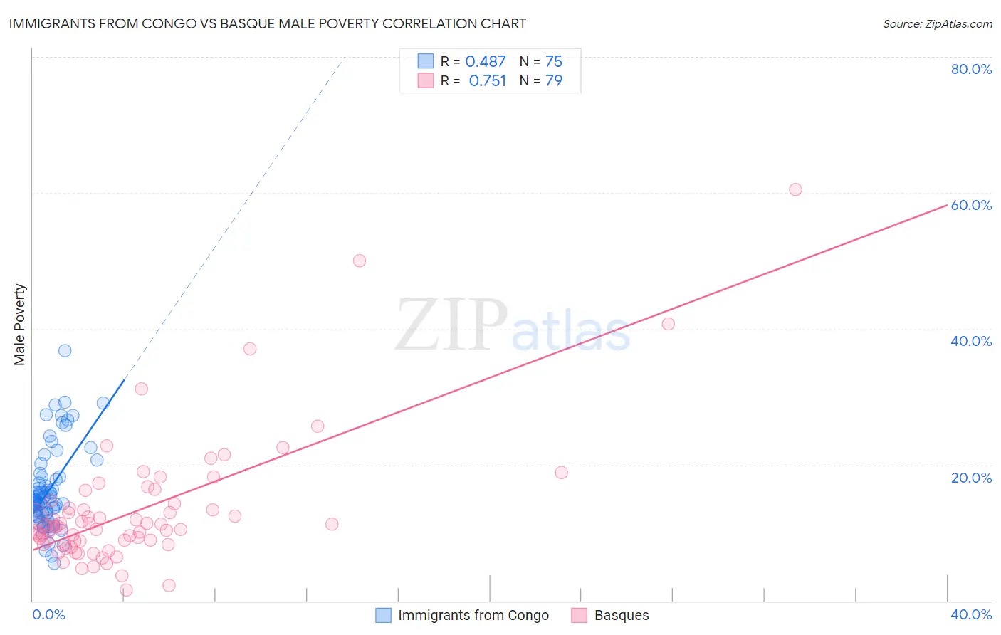 Immigrants from Congo vs Basque Male Poverty