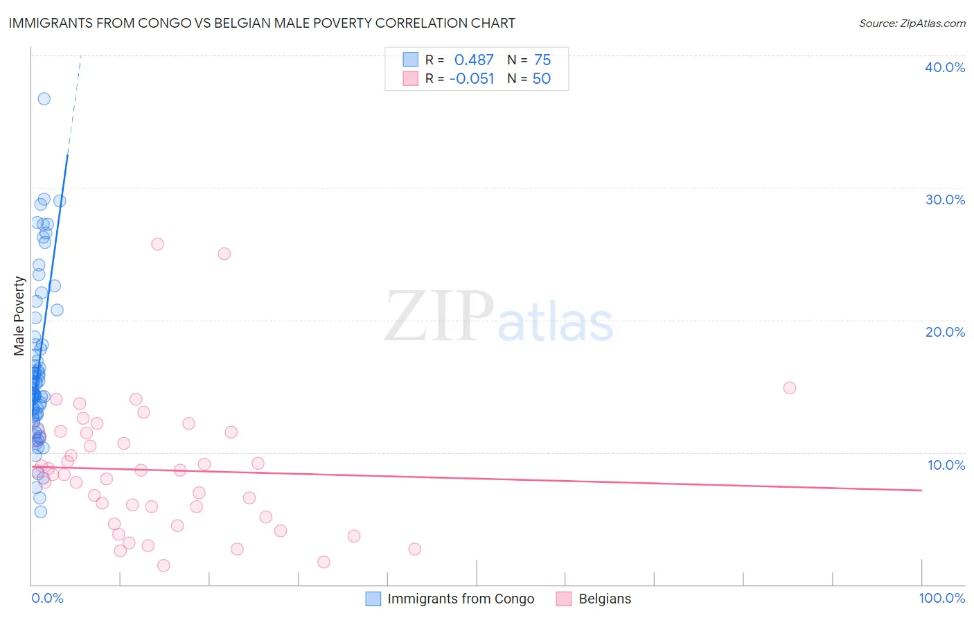 Immigrants from Congo vs Belgian Male Poverty