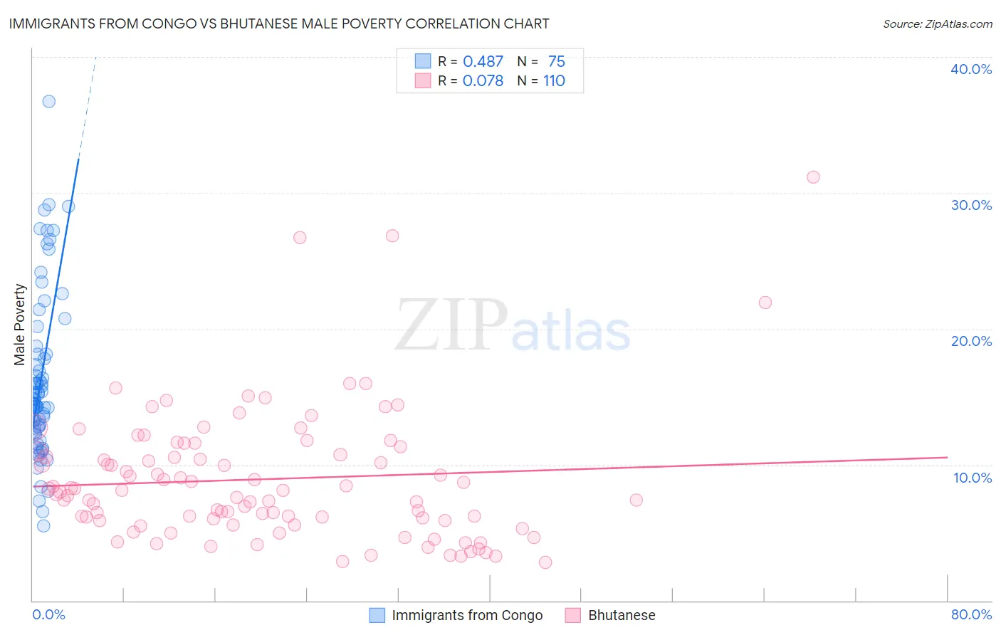 Immigrants from Congo vs Bhutanese Male Poverty