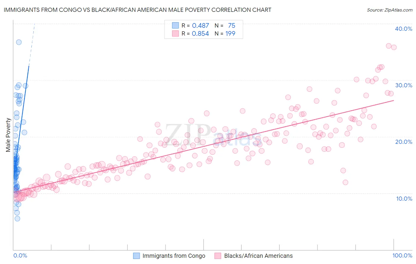 Immigrants from Congo vs Black/African American Male Poverty