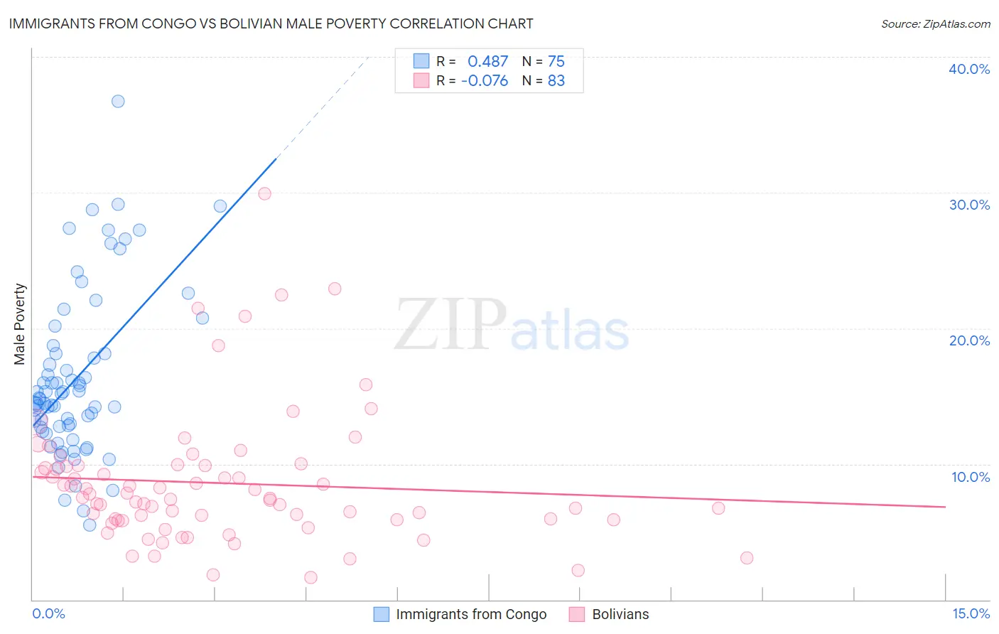 Immigrants from Congo vs Bolivian Male Poverty