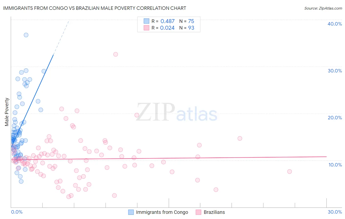 Immigrants from Congo vs Brazilian Male Poverty