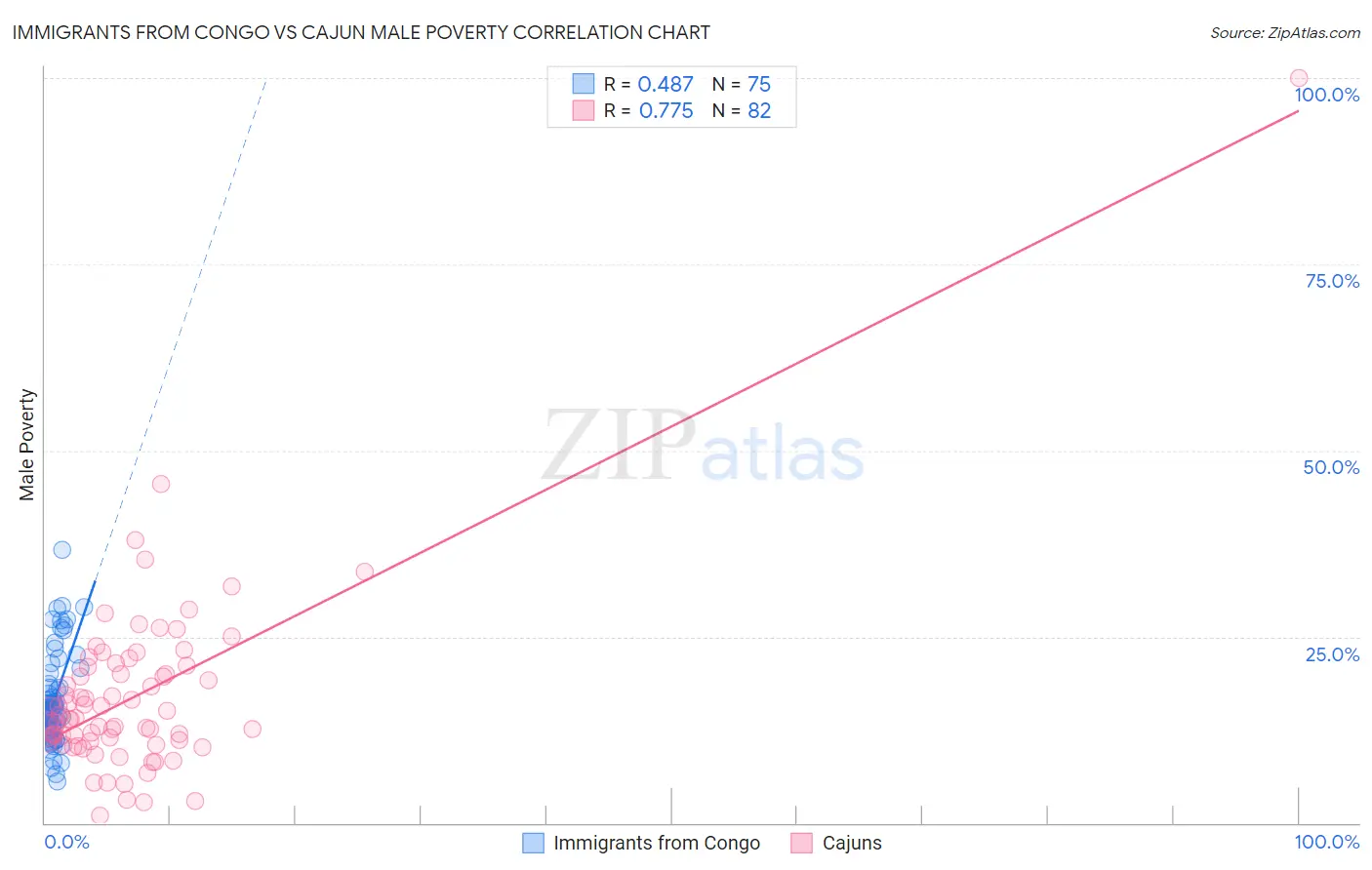 Immigrants from Congo vs Cajun Male Poverty