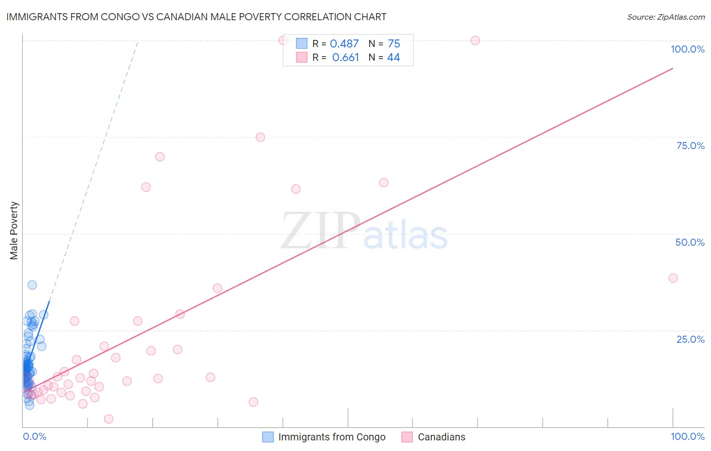 Immigrants from Congo vs Canadian Male Poverty