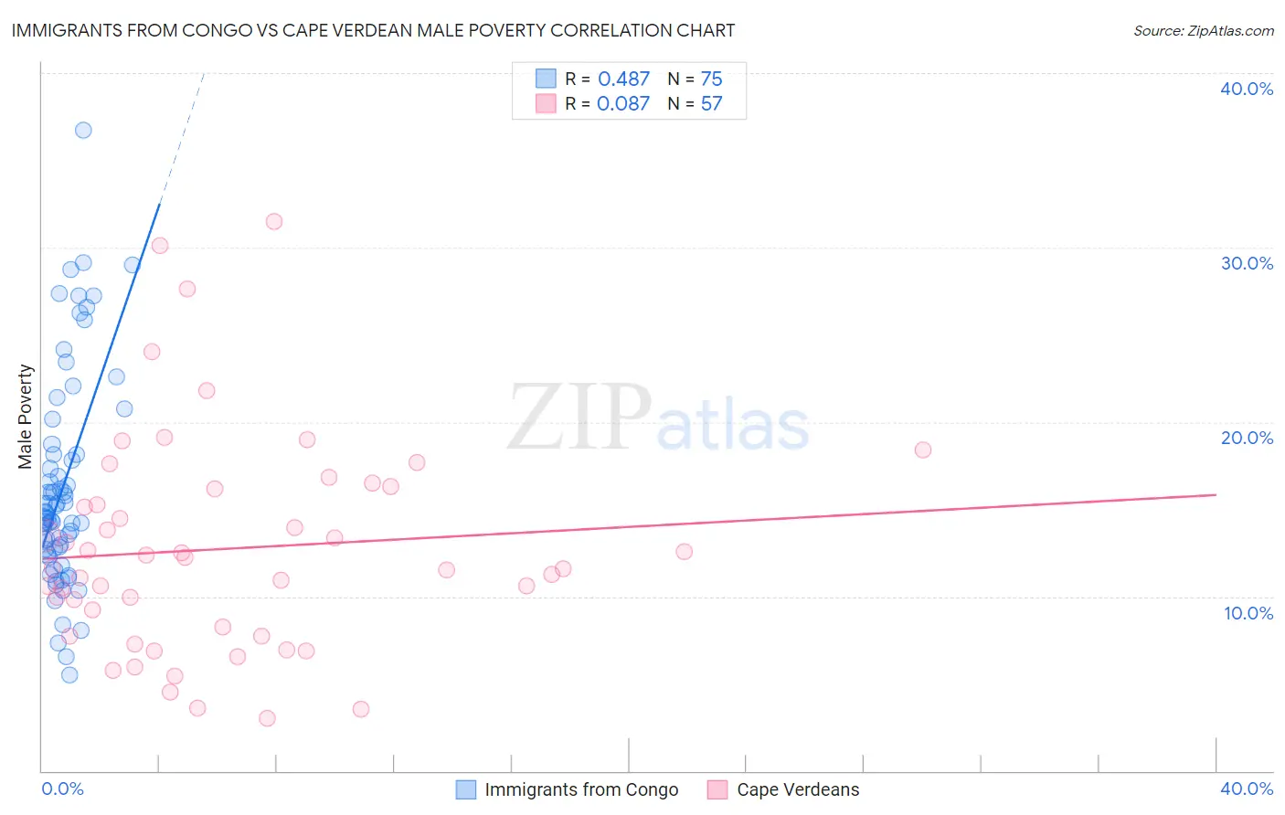 Immigrants from Congo vs Cape Verdean Male Poverty