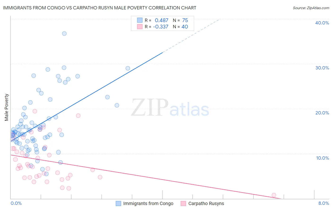 Immigrants from Congo vs Carpatho Rusyn Male Poverty