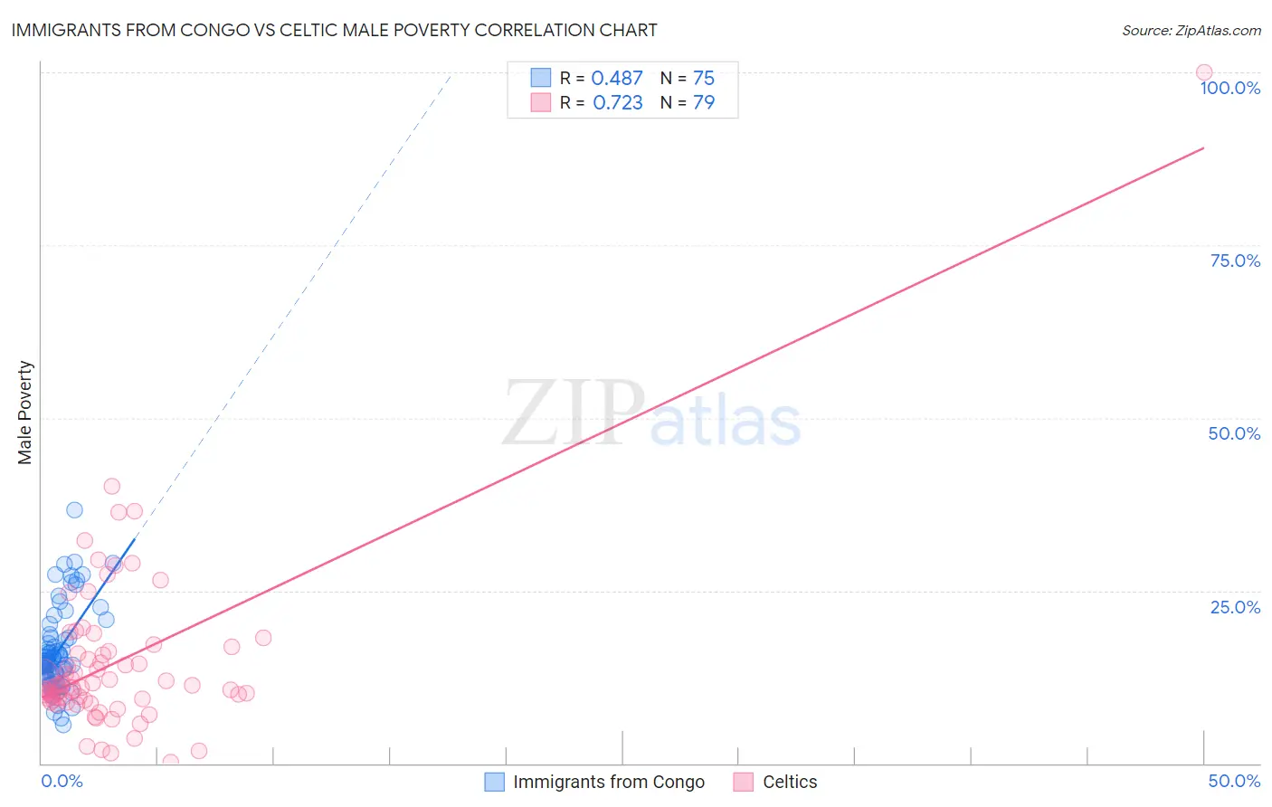 Immigrants from Congo vs Celtic Male Poverty