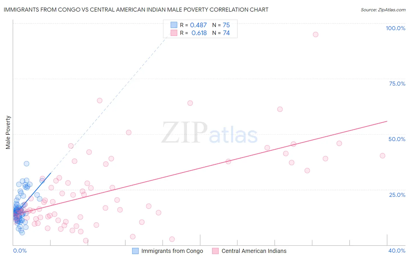 Immigrants from Congo vs Central American Indian Male Poverty