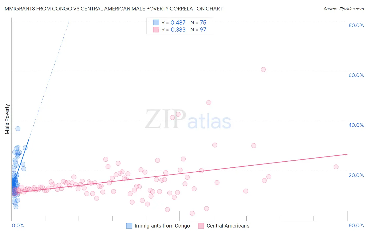 Immigrants from Congo vs Central American Male Poverty