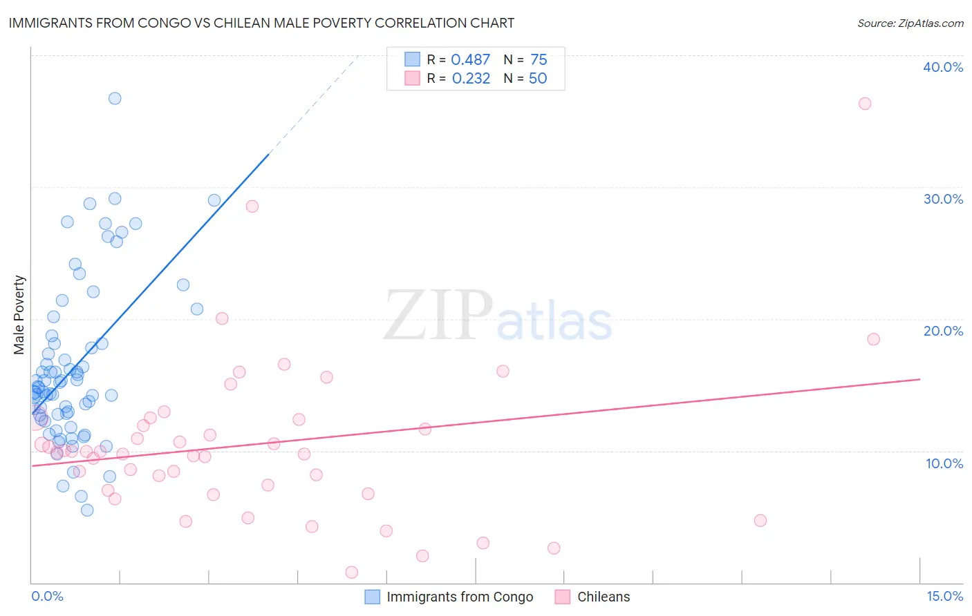 Immigrants from Congo vs Chilean Male Poverty