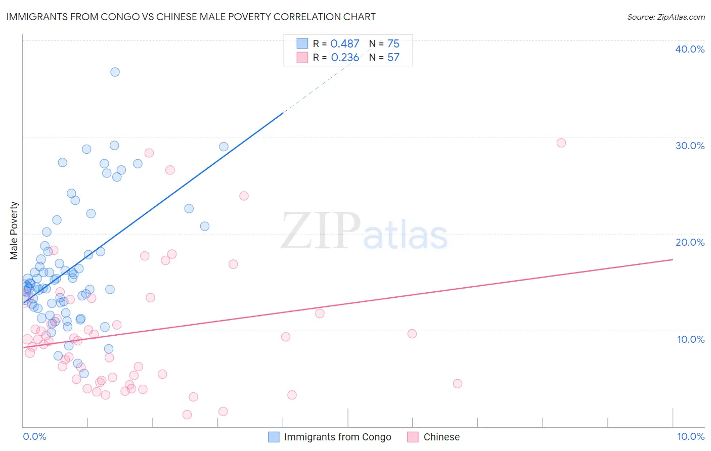 Immigrants from Congo vs Chinese Male Poverty