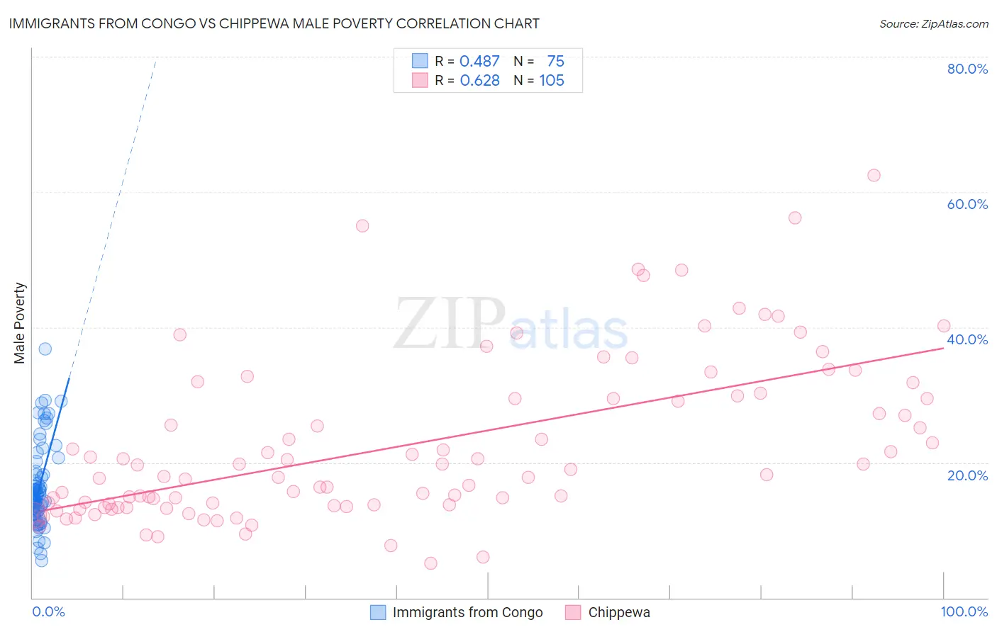 Immigrants from Congo vs Chippewa Male Poverty