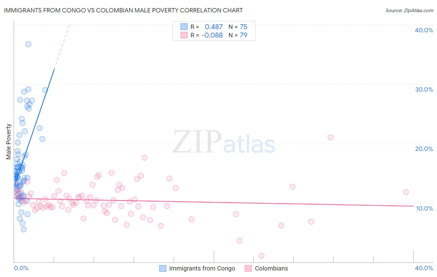 Immigrants from Congo vs Colombian Male Poverty