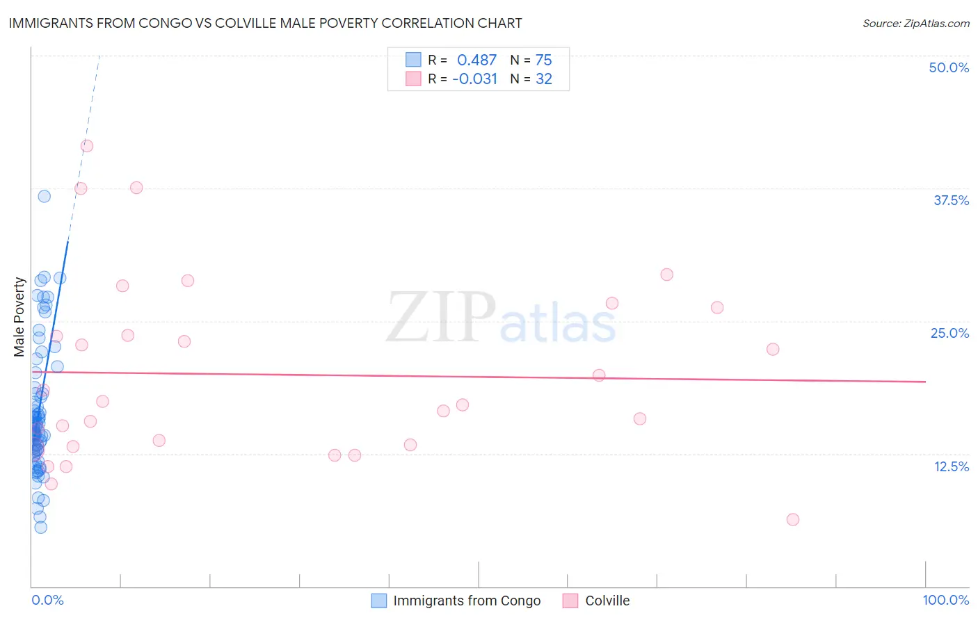 Immigrants from Congo vs Colville Male Poverty